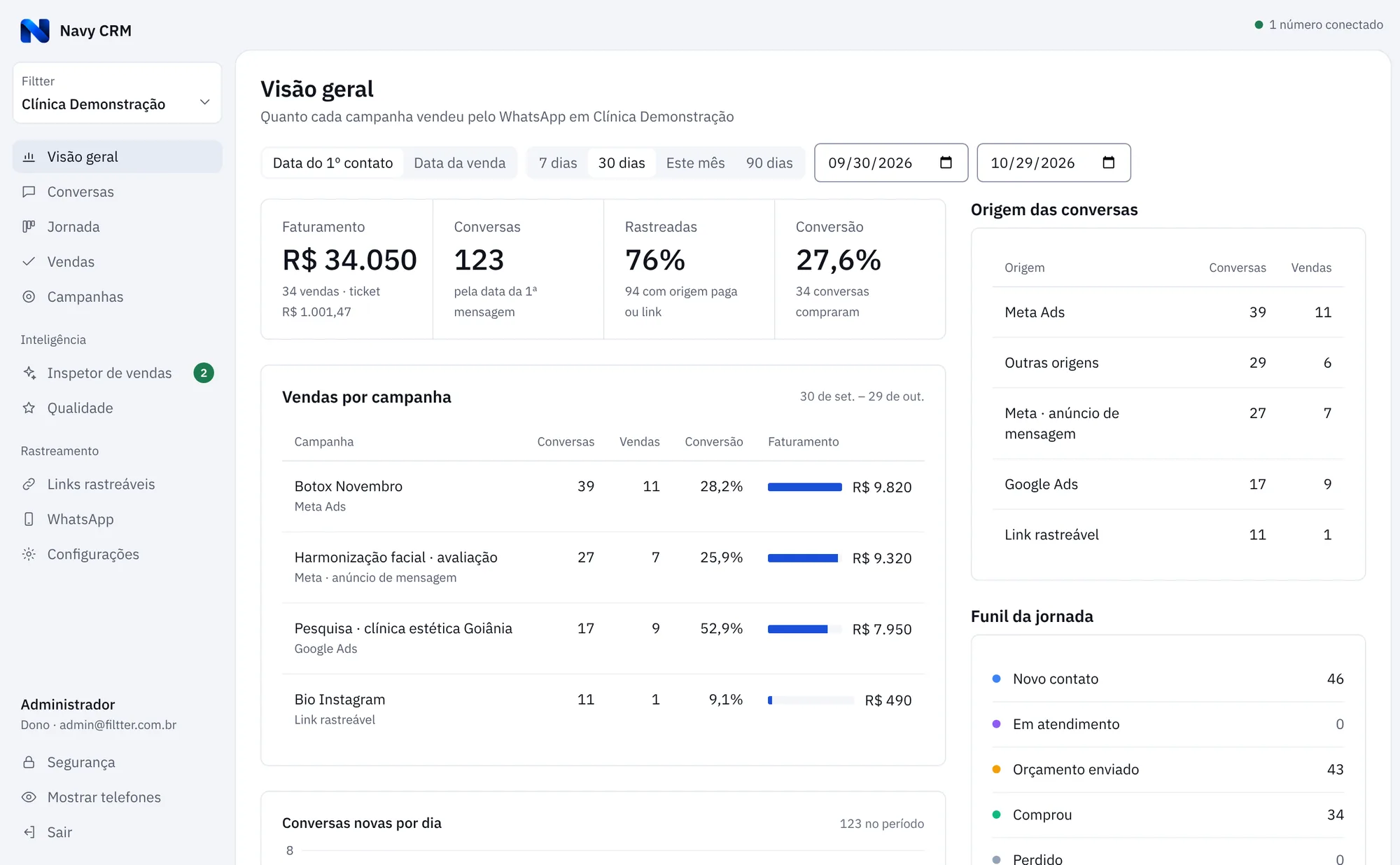 Visão geral do Navy CRM: faturamento, conversas, vendas por campanha e origem das conversas