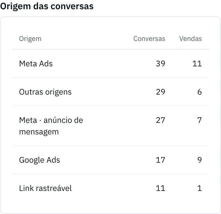 Origem das conversas: Meta Ads, anúncio de mensagem, Google Ads e link